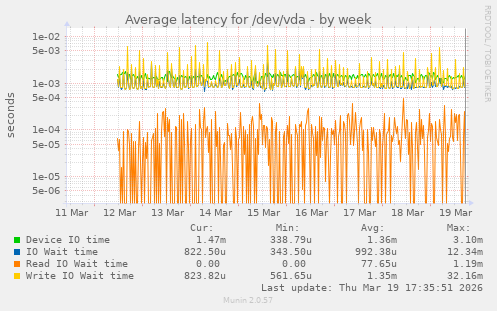 Average latency for /dev/vda