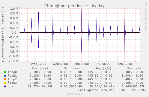 Throughput per device