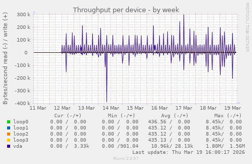 Throughput per device