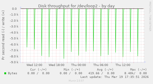 Disk throughput for /dev/loop2