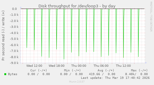 Disk throughput for /dev/loop3