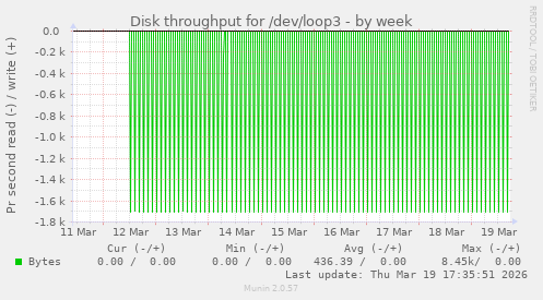 Disk throughput for /dev/loop3