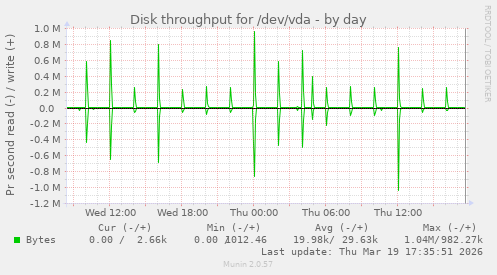 Disk throughput for /dev/vda