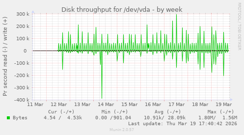 Disk throughput for /dev/vda