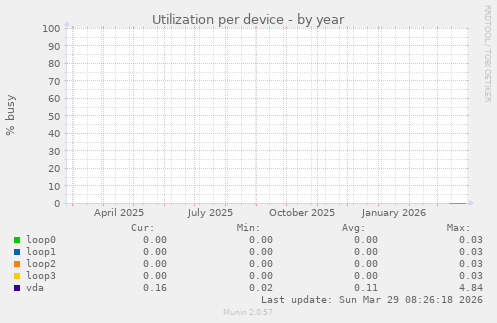 Utilization per device