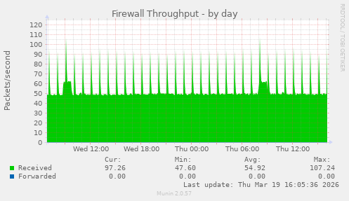 Firewall Throughput