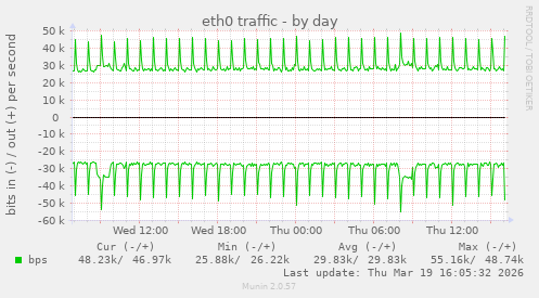 eth0 traffic