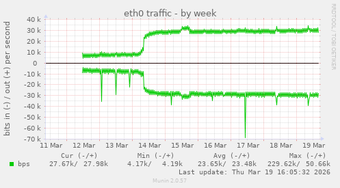 eth0 traffic