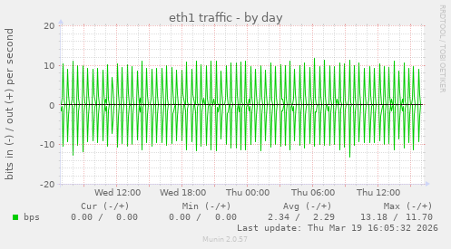 eth1 traffic