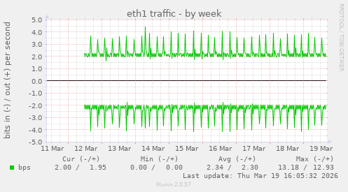 eth1 traffic