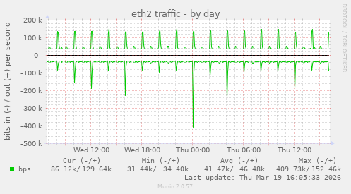 eth2 traffic
