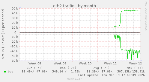 monthly graph