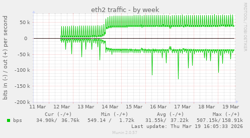 eth2 traffic