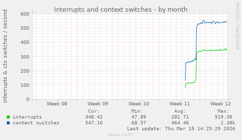 Interrupts and context switches