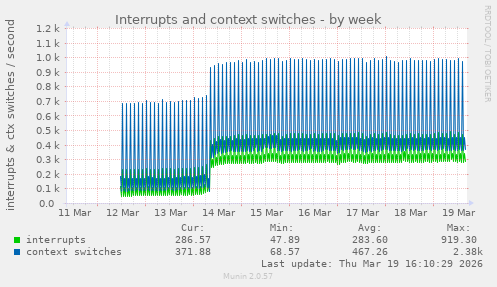 weekly graph