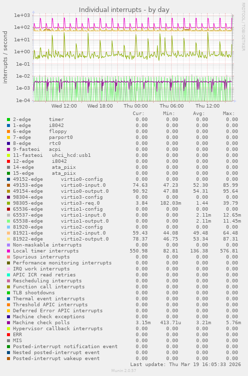 Individual interrupts