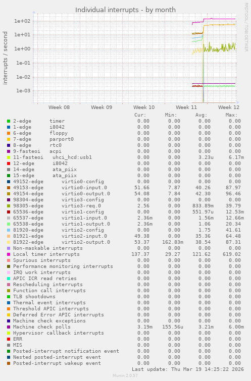 Individual interrupts