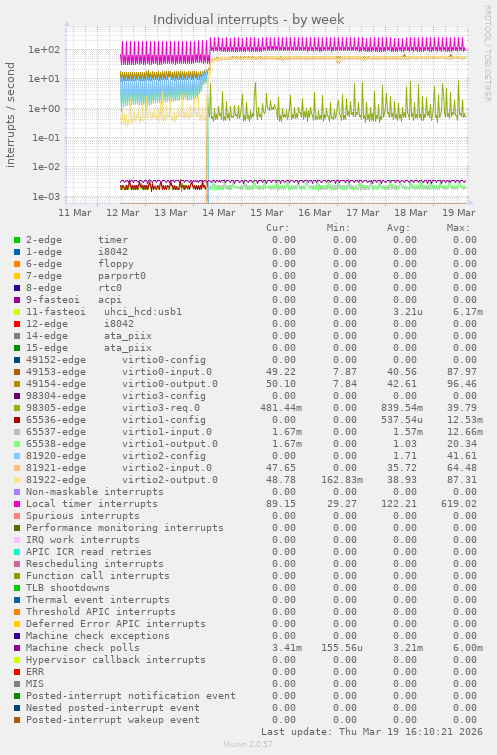 Individual interrupts