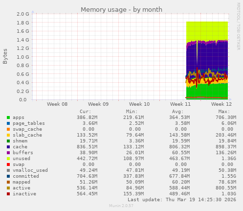 Memory usage