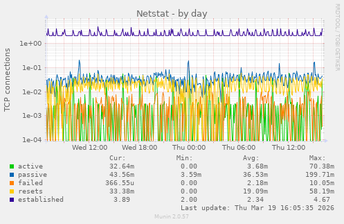 Netstat