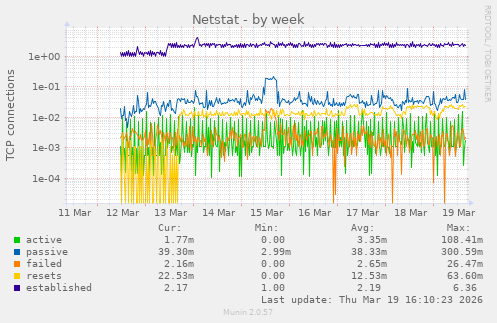 Netstat