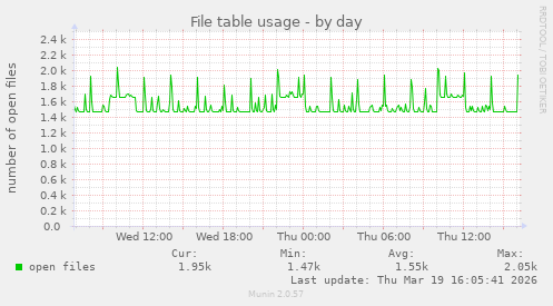 File table usage