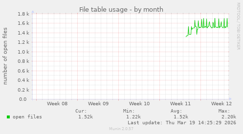 File table usage