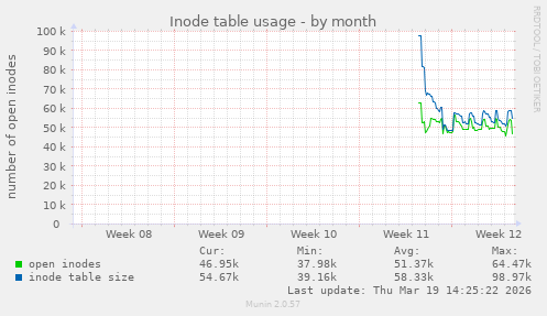 Inode table usage
