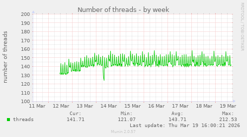 Number of threads