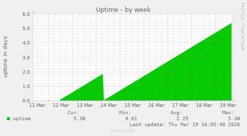 Uptime