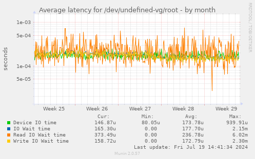 Average latency for /dev/undefined-vg/root