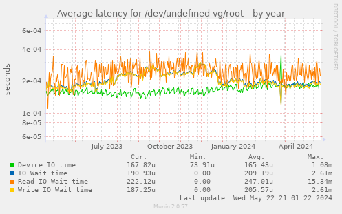 Average latency for /dev/undefined-vg/root