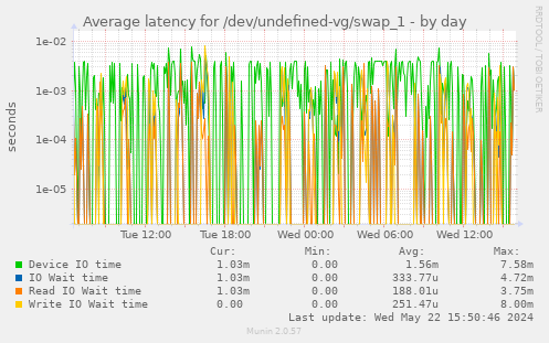 Average latency for /dev/undefined-vg/swap_1