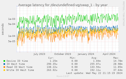 Average latency for /dev/undefined-vg/swap_1