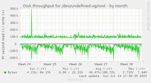 Disk throughput for /dev/undefined-vg/root