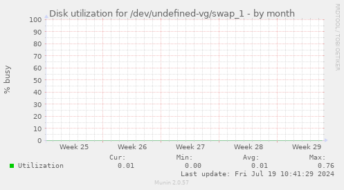 Disk utilization for /dev/undefined-vg/swap_1