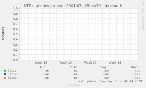 NTP statistics for peer 2001:67c:25dc::10