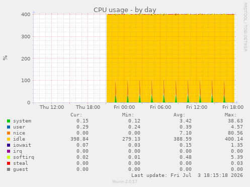 CPU usage