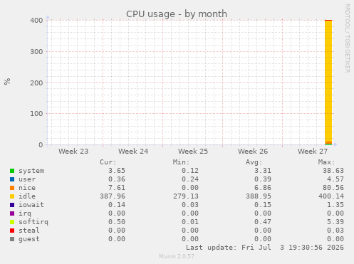 monthly graph