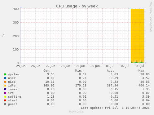 weekly graph