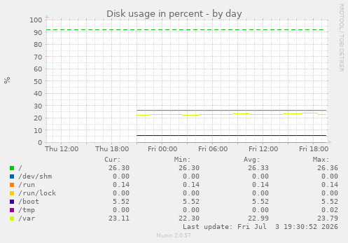 Disk usage in percent