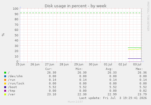 Disk usage in percent