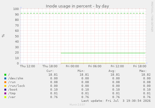 Inode usage in percent