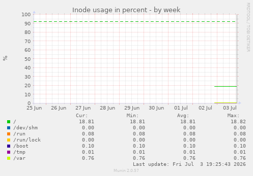 Inode usage in percent