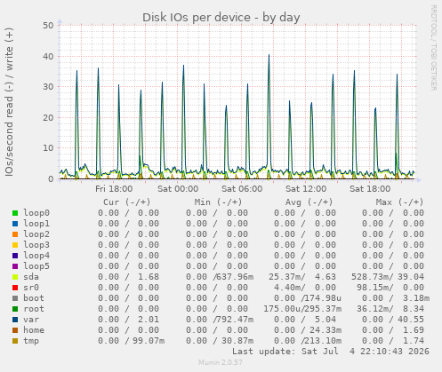 Disk IOs per device