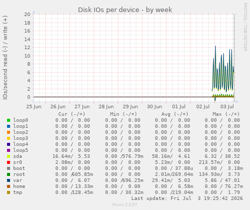 Disk IOs per device