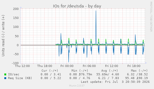 IOs for /dev/sda