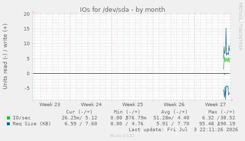 monthly graph