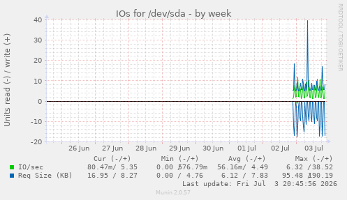 IOs for /dev/sda