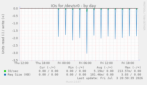 IOs for /dev/sr0